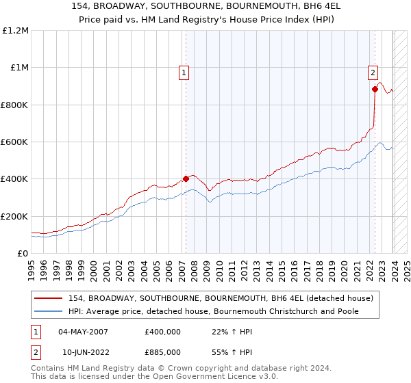 154, BROADWAY, SOUTHBOURNE, BOURNEMOUTH, BH6 4EL: Price paid vs HM Land Registry's House Price Index