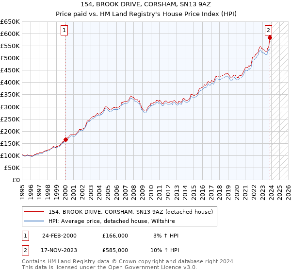 154, BROOK DRIVE, CORSHAM, SN13 9AZ: Price paid vs HM Land Registry's House Price Index