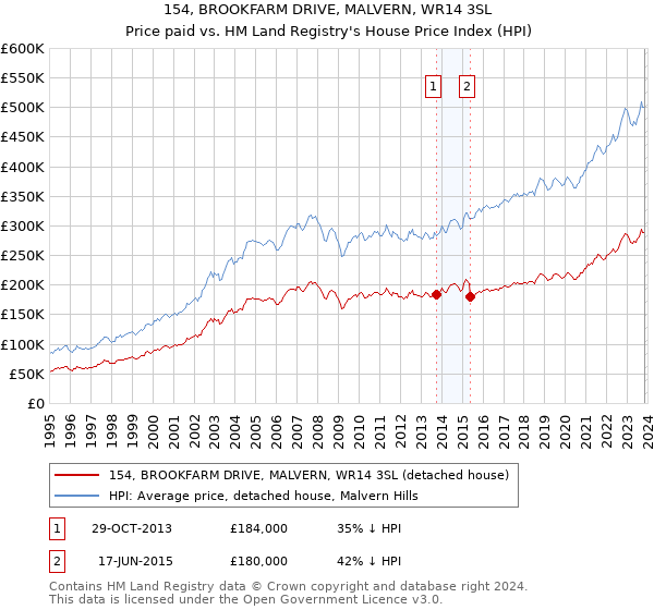 154, BROOKFARM DRIVE, MALVERN, WR14 3SL: Price paid vs HM Land Registry's House Price Index