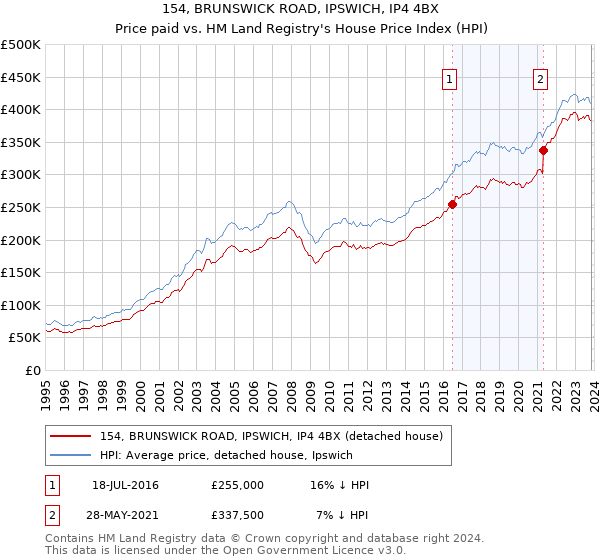 154, BRUNSWICK ROAD, IPSWICH, IP4 4BX: Price paid vs HM Land Registry's House Price Index