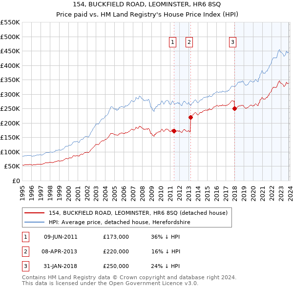 154, BUCKFIELD ROAD, LEOMINSTER, HR6 8SQ: Price paid vs HM Land Registry's House Price Index