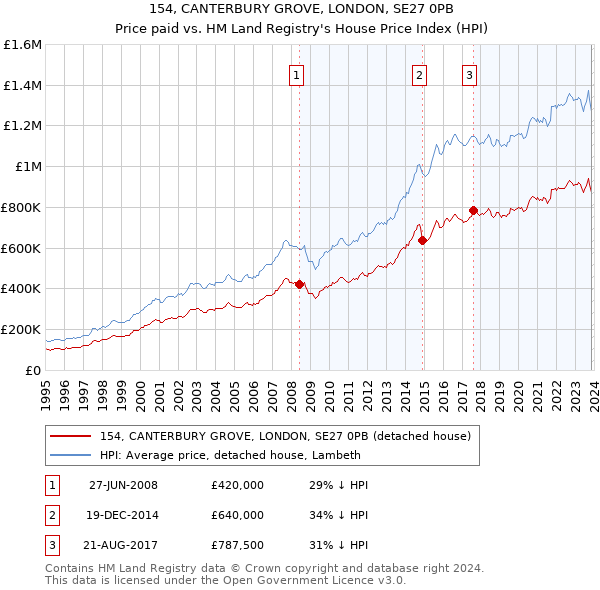 154, CANTERBURY GROVE, LONDON, SE27 0PB: Price paid vs HM Land Registry's House Price Index