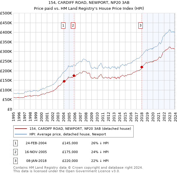 154, CARDIFF ROAD, NEWPORT, NP20 3AB: Price paid vs HM Land Registry's House Price Index