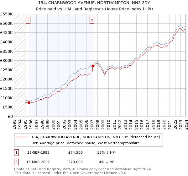 154, CHARNWOOD AVENUE, NORTHAMPTON, NN3 3DY: Price paid vs HM Land Registry's House Price Index
