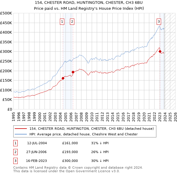 154, CHESTER ROAD, HUNTINGTON, CHESTER, CH3 6BU: Price paid vs HM Land Registry's House Price Index
