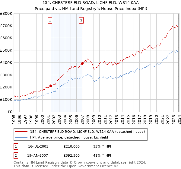 154, CHESTERFIELD ROAD, LICHFIELD, WS14 0AA: Price paid vs HM Land Registry's House Price Index