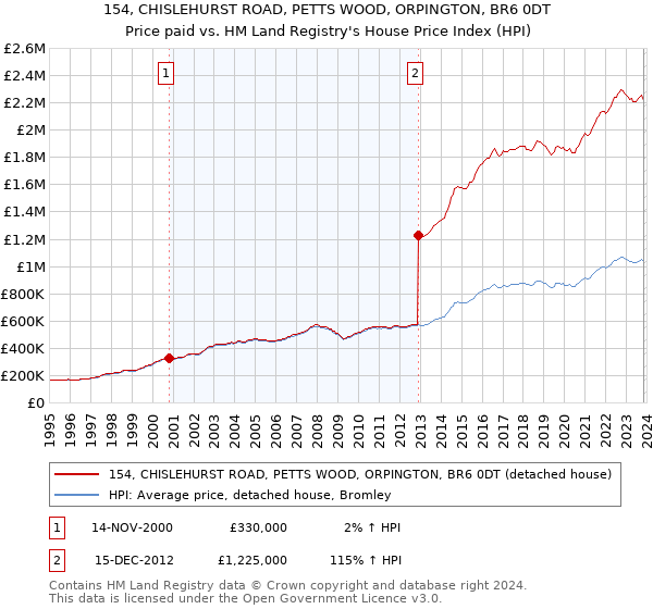 154, CHISLEHURST ROAD, PETTS WOOD, ORPINGTON, BR6 0DT: Price paid vs HM Land Registry's House Price Index