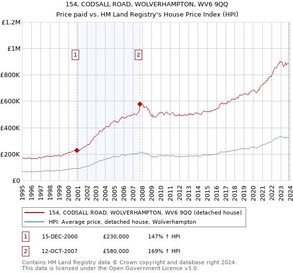 154, CODSALL ROAD, WOLVERHAMPTON, WV6 9QQ: Price paid vs HM Land Registry's House Price Index
