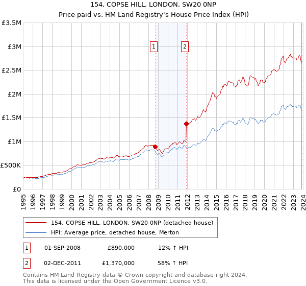 154, COPSE HILL, LONDON, SW20 0NP: Price paid vs HM Land Registry's House Price Index