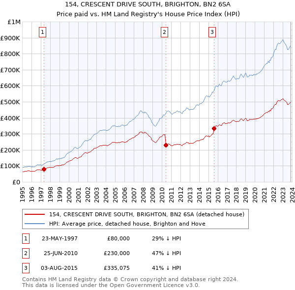 154, CRESCENT DRIVE SOUTH, BRIGHTON, BN2 6SA: Price paid vs HM Land Registry's House Price Index