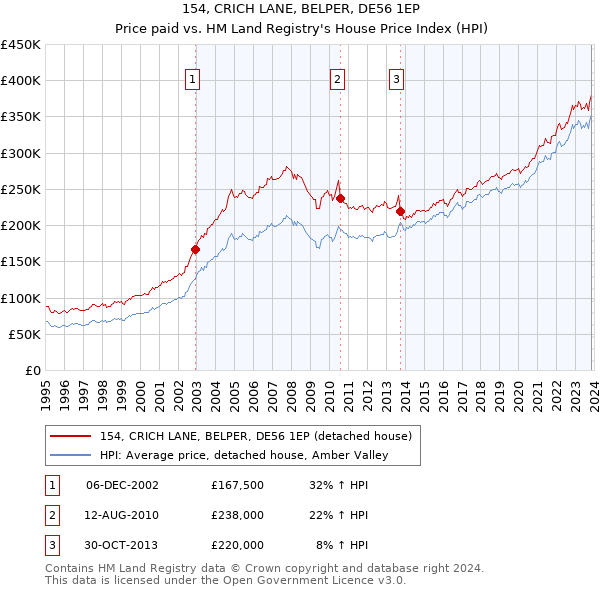 154, CRICH LANE, BELPER, DE56 1EP: Price paid vs HM Land Registry's House Price Index
