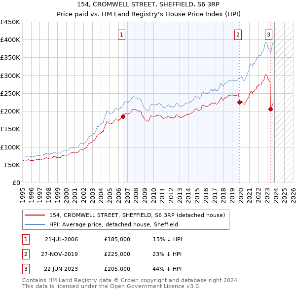 154, CROMWELL STREET, SHEFFIELD, S6 3RP: Price paid vs HM Land Registry's House Price Index