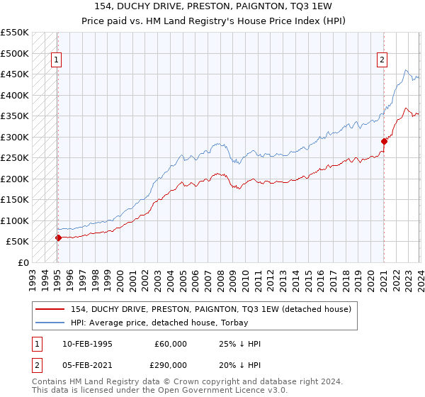 154, DUCHY DRIVE, PRESTON, PAIGNTON, TQ3 1EW: Price paid vs HM Land Registry's House Price Index