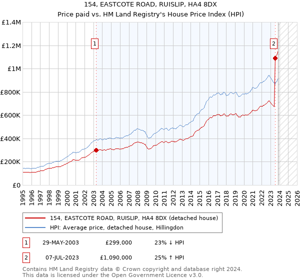 154, EASTCOTE ROAD, RUISLIP, HA4 8DX: Price paid vs HM Land Registry's House Price Index