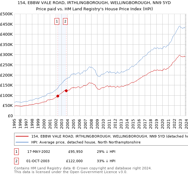 154, EBBW VALE ROAD, IRTHLINGBOROUGH, WELLINGBOROUGH, NN9 5YD: Price paid vs HM Land Registry's House Price Index