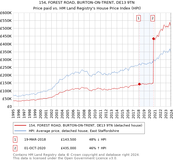 154, FOREST ROAD, BURTON-ON-TRENT, DE13 9TN: Price paid vs HM Land Registry's House Price Index