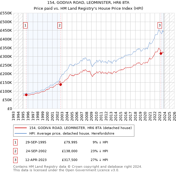 154, GODIVA ROAD, LEOMINSTER, HR6 8TA: Price paid vs HM Land Registry's House Price Index