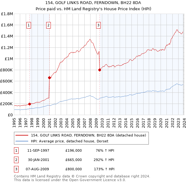 154, GOLF LINKS ROAD, FERNDOWN, BH22 8DA: Price paid vs HM Land Registry's House Price Index