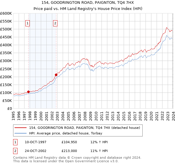 154, GOODRINGTON ROAD, PAIGNTON, TQ4 7HX: Price paid vs HM Land Registry's House Price Index