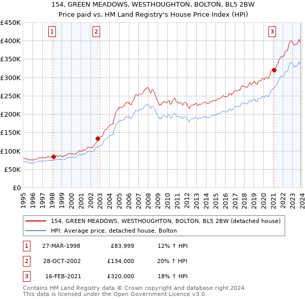 154, GREEN MEADOWS, WESTHOUGHTON, BOLTON, BL5 2BW: Price paid vs HM Land Registry's House Price Index
