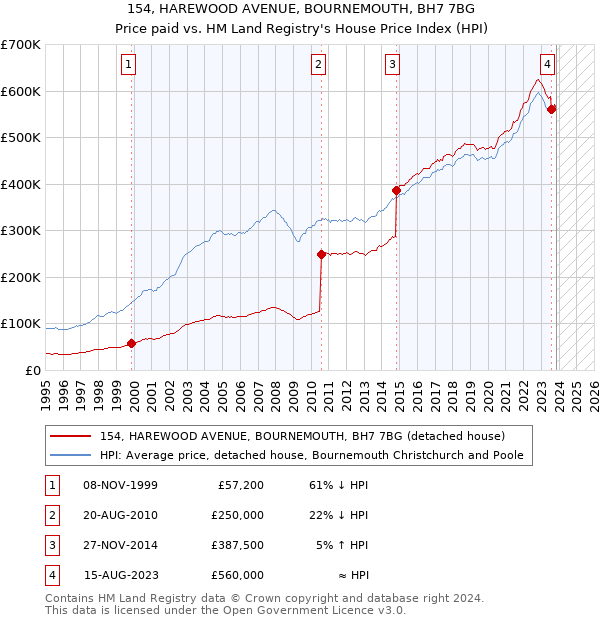 154, HAREWOOD AVENUE, BOURNEMOUTH, BH7 7BG: Price paid vs HM Land Registry's House Price Index