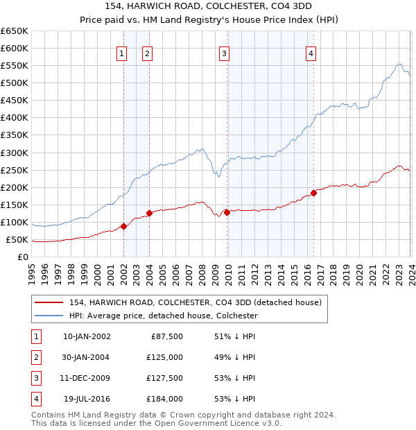 154, HARWICH ROAD, COLCHESTER, CO4 3DD: Price paid vs HM Land Registry's House Price Index