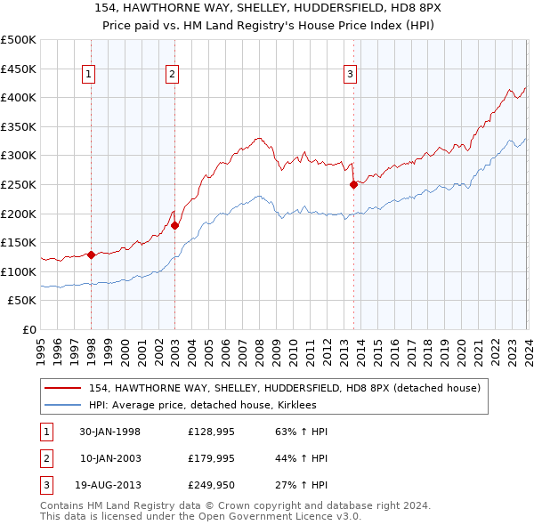 154, HAWTHORNE WAY, SHELLEY, HUDDERSFIELD, HD8 8PX: Price paid vs HM Land Registry's House Price Index