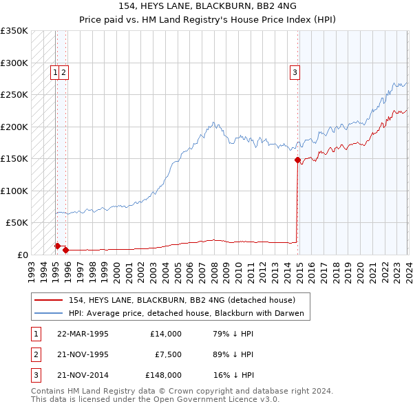 154, HEYS LANE, BLACKBURN, BB2 4NG: Price paid vs HM Land Registry's House Price Index