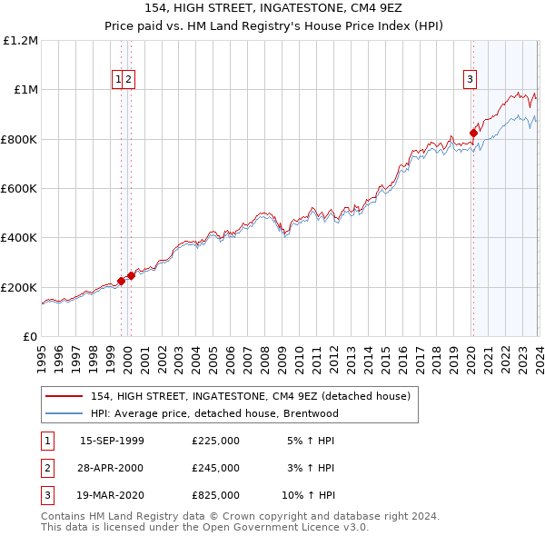 154, HIGH STREET, INGATESTONE, CM4 9EZ: Price paid vs HM Land Registry's House Price Index