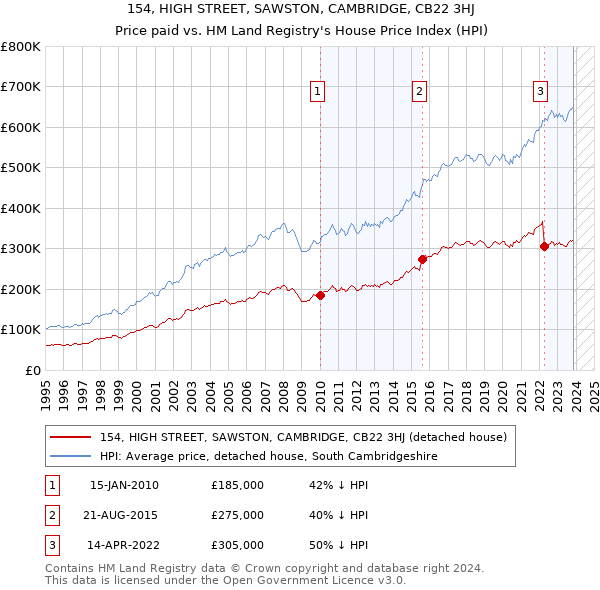 154, HIGH STREET, SAWSTON, CAMBRIDGE, CB22 3HJ: Price paid vs HM Land Registry's House Price Index