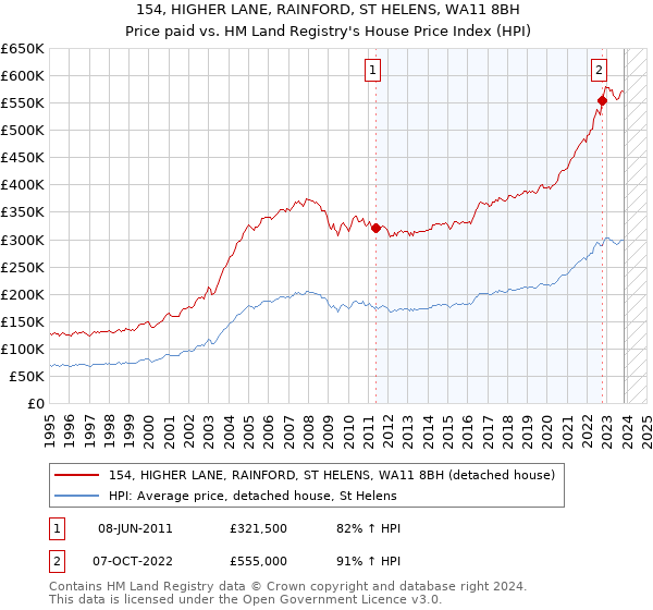 154, HIGHER LANE, RAINFORD, ST HELENS, WA11 8BH: Price paid vs HM Land Registry's House Price Index