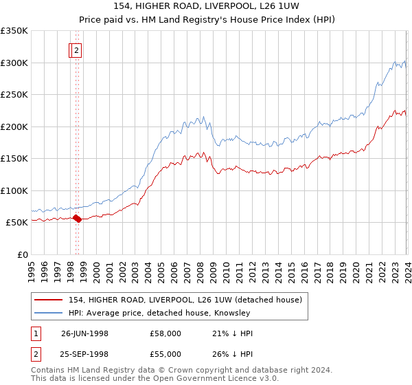 154, HIGHER ROAD, LIVERPOOL, L26 1UW: Price paid vs HM Land Registry's House Price Index