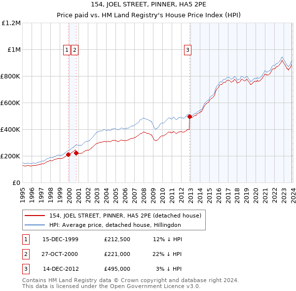 154, JOEL STREET, PINNER, HA5 2PE: Price paid vs HM Land Registry's House Price Index