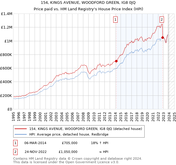 154, KINGS AVENUE, WOODFORD GREEN, IG8 0JQ: Price paid vs HM Land Registry's House Price Index