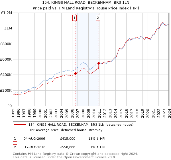 154, KINGS HALL ROAD, BECKENHAM, BR3 1LN: Price paid vs HM Land Registry's House Price Index