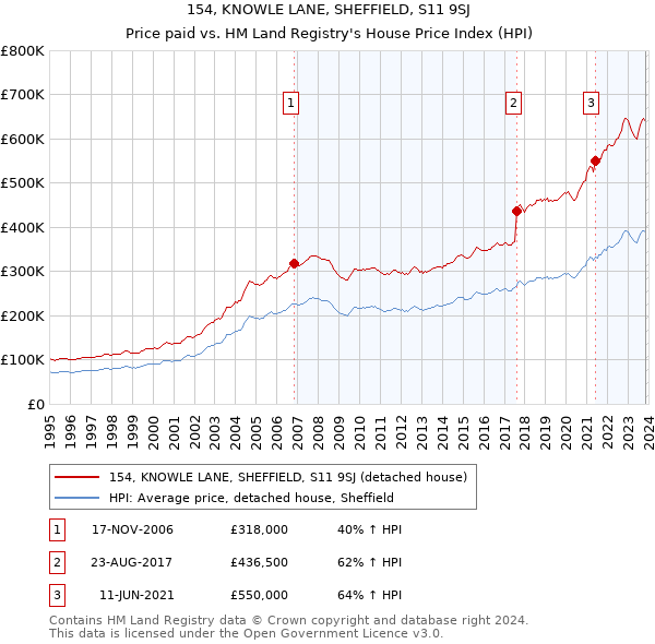 154, KNOWLE LANE, SHEFFIELD, S11 9SJ: Price paid vs HM Land Registry's House Price Index