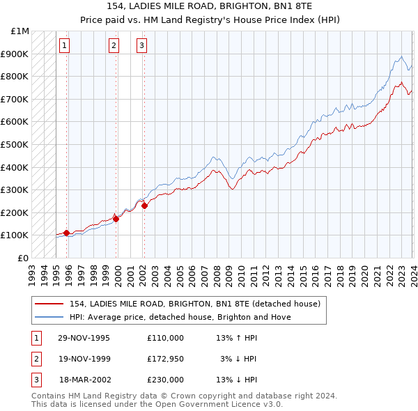 154, LADIES MILE ROAD, BRIGHTON, BN1 8TE: Price paid vs HM Land Registry's House Price Index