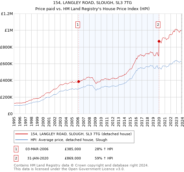 154, LANGLEY ROAD, SLOUGH, SL3 7TG: Price paid vs HM Land Registry's House Price Index