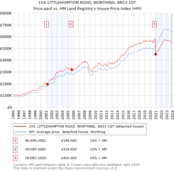 154, LITTLEHAMPTON ROAD, WORTHING, BN13 1QT: Price paid vs HM Land Registry's House Price Index