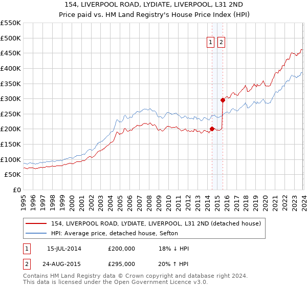 154, LIVERPOOL ROAD, LYDIATE, LIVERPOOL, L31 2ND: Price paid vs HM Land Registry's House Price Index