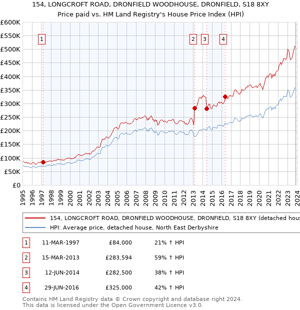 154, LONGCROFT ROAD, DRONFIELD WOODHOUSE, DRONFIELD, S18 8XY: Price paid vs HM Land Registry's House Price Index