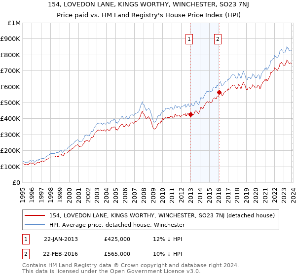 154, LOVEDON LANE, KINGS WORTHY, WINCHESTER, SO23 7NJ: Price paid vs HM Land Registry's House Price Index