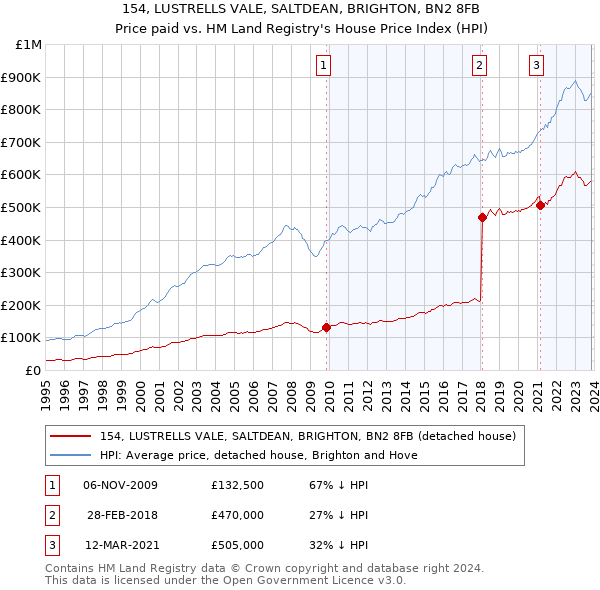 154, LUSTRELLS VALE, SALTDEAN, BRIGHTON, BN2 8FB: Price paid vs HM Land Registry's House Price Index