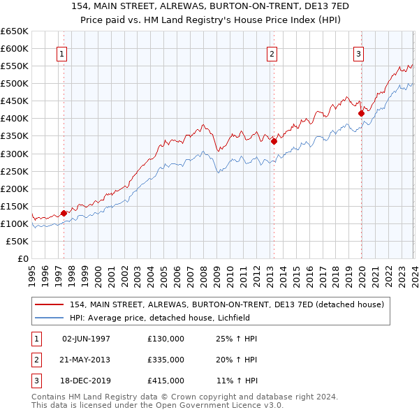 154, MAIN STREET, ALREWAS, BURTON-ON-TRENT, DE13 7ED: Price paid vs HM Land Registry's House Price Index