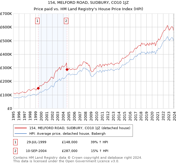 154, MELFORD ROAD, SUDBURY, CO10 1JZ: Price paid vs HM Land Registry's House Price Index