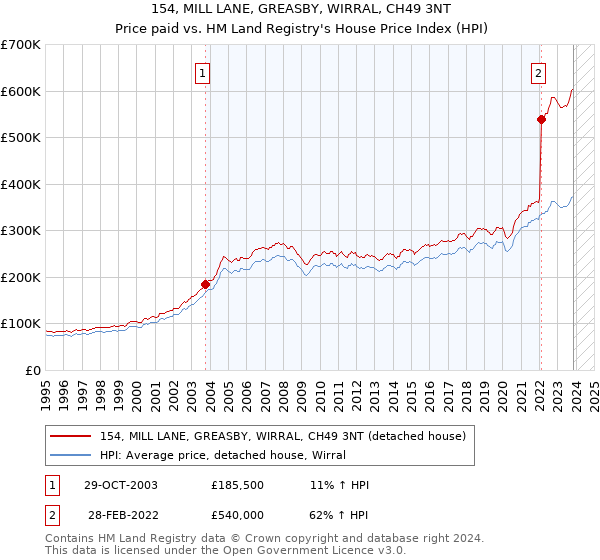 154, MILL LANE, GREASBY, WIRRAL, CH49 3NT: Price paid vs HM Land Registry's House Price Index