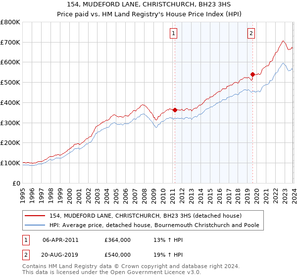 154, MUDEFORD LANE, CHRISTCHURCH, BH23 3HS: Price paid vs HM Land Registry's House Price Index