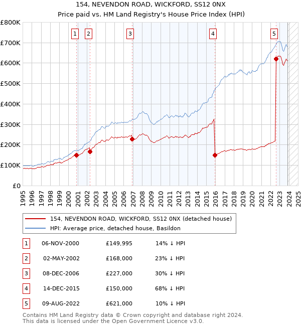 154, NEVENDON ROAD, WICKFORD, SS12 0NX: Price paid vs HM Land Registry's House Price Index