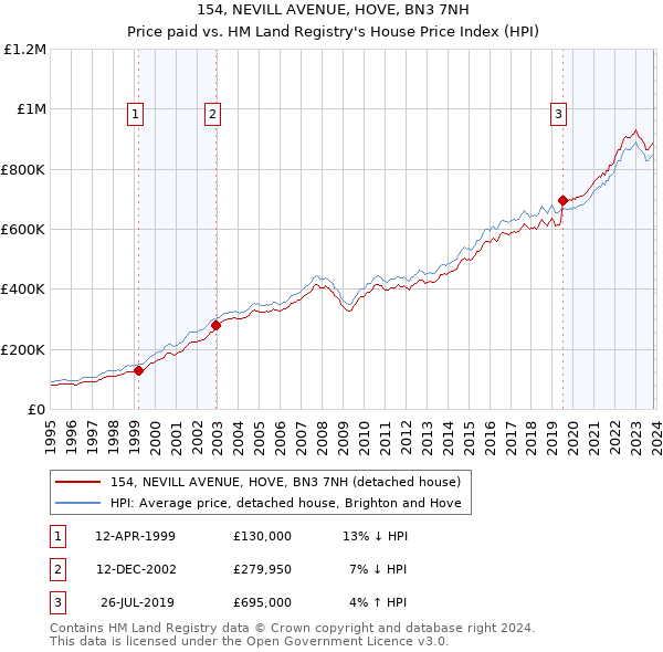 154, NEVILL AVENUE, HOVE, BN3 7NH: Price paid vs HM Land Registry's House Price Index