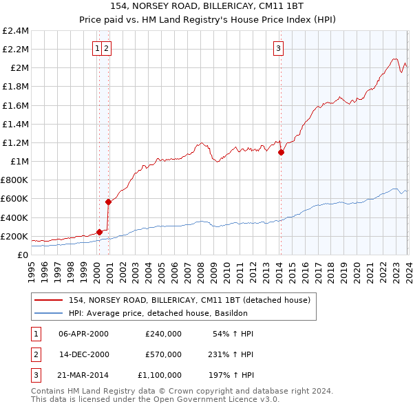 154, NORSEY ROAD, BILLERICAY, CM11 1BT: Price paid vs HM Land Registry's House Price Index